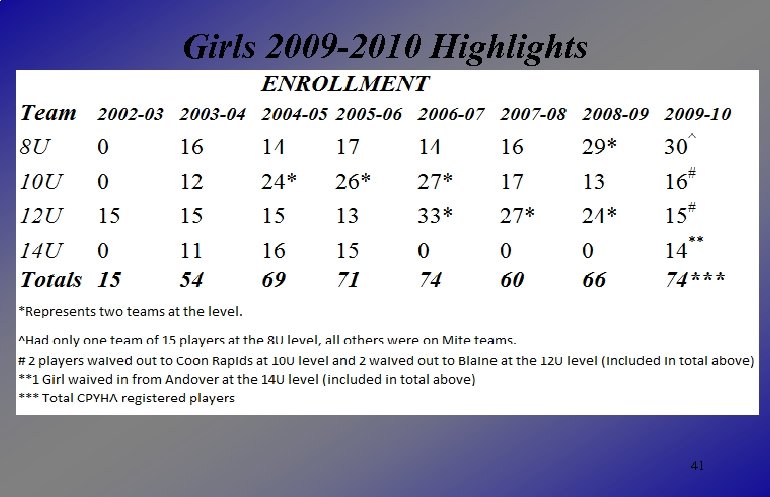 Girls 2009 -2010 Highlights 41 