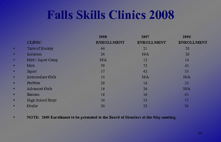 Falls Skills Clinics 2008 ENROLLMENT 44 24 N/A 59 37 10 20 16 16