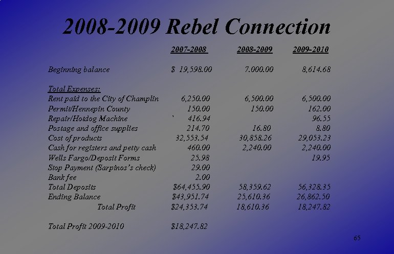 2008 -2009 Rebel Connection 2007 -2008 2008 -2009 2009 -2010 Beginning balance $ 19,