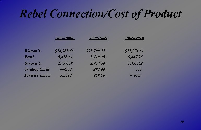 Rebel Connection/Cost of Product 2007 -2008 -2009 2009 -2010 Watson’s $24, 385. 63 $23,