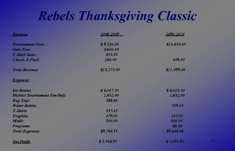 Rebels Thanksgiving Classic Revenue 2008 -2009 2090 -2010 Tournament Fees Gate Fees T-Shirt Sales