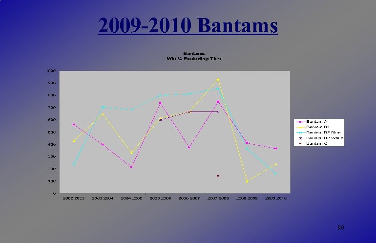2009 -2010 Bantams 90 