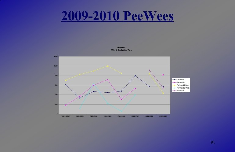 2009 -2010 Pee. Wees 91 