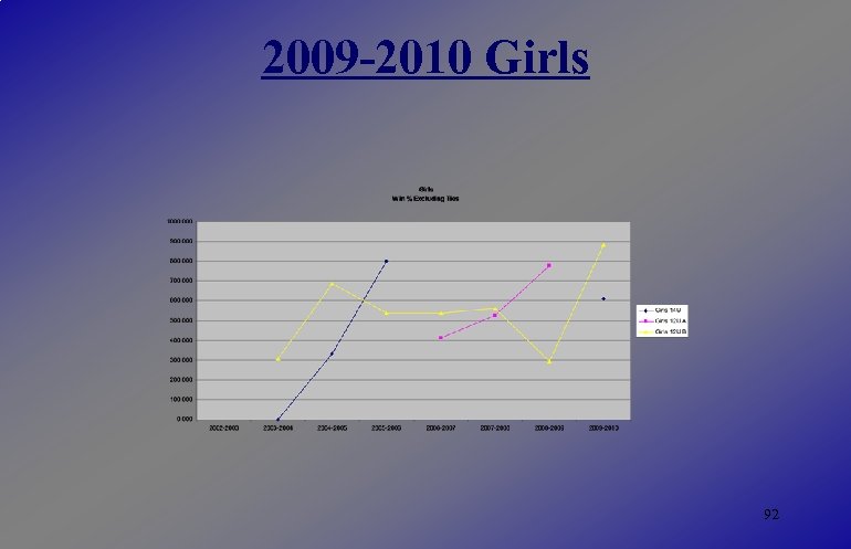 2009 -2010 Girls 92 