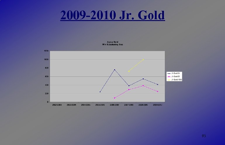 2009 -2010 Jr. Gold 93 