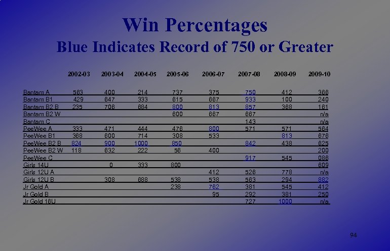 Win Percentages Blue Indicates Record of 750 or Greater 2002 -03 Bantam A 563