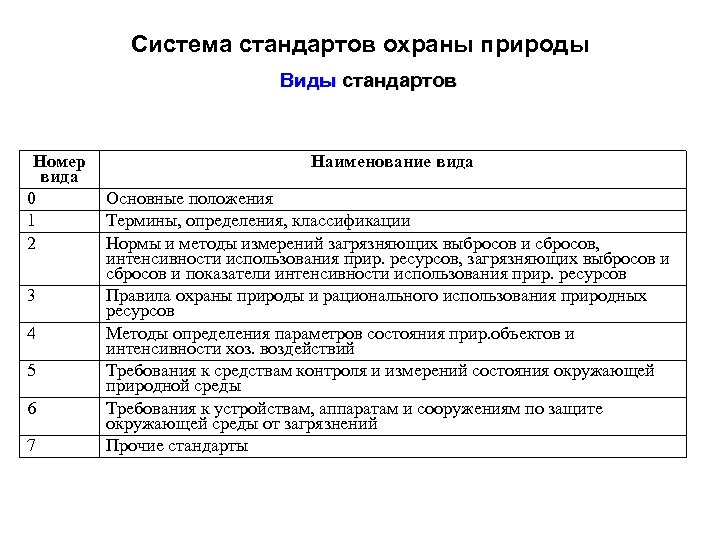 Система стандартов охраны природы Виды стандартов Номер вида 0 1 2 3 4 5