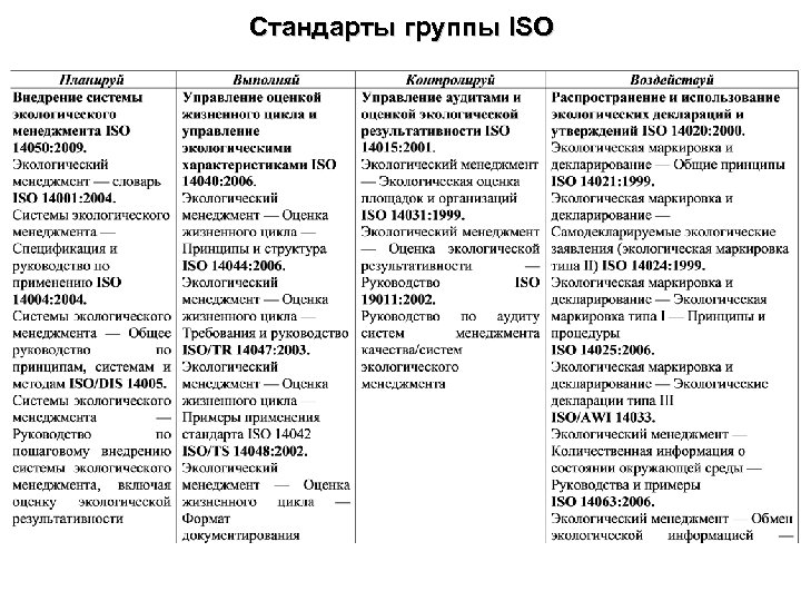 Стандарты группы ISO 