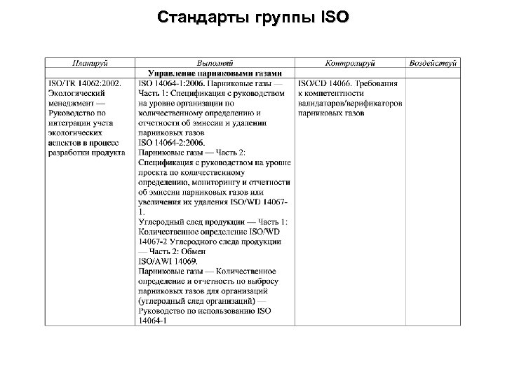 Стандарты группы ISO 