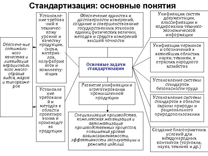 Стандартизация: основные понятия Обеспече-ние оптимального качества и ликвидация нерациональ ного многообразия видов, марок и