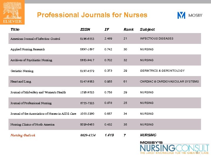 Professional Journals for Nurses Title ISSN IF Rank Subject American Journal of Infection Control