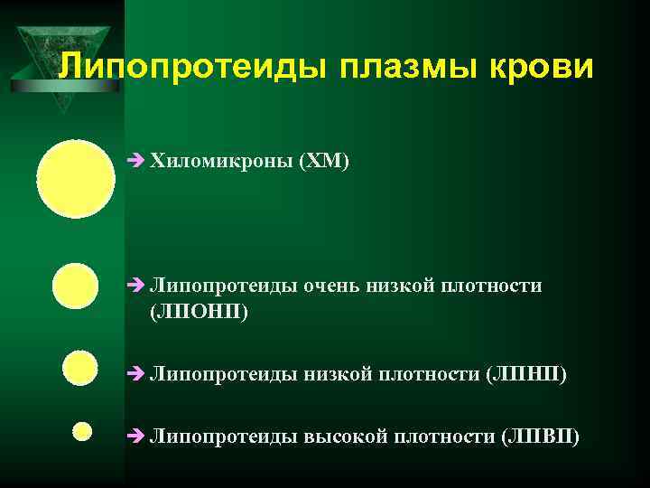Липопротеиды плазмы крови è Хиломикроны (ХМ) è Липопротеиды очень низкой плотности (ЛПОНП) è Липопротеиды
