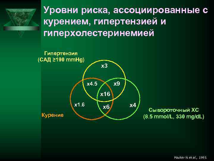 Уровни риска, ассоциированные с курением, гипертензией и гиперхолестеринемией Гипертензия (САД ≥ 190 mm. Hg)