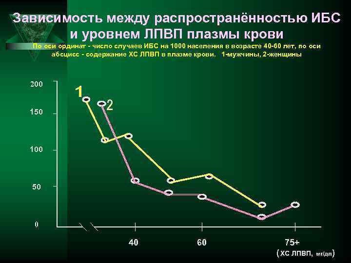 Зависимость между распространённостью ИБС и уровнем ЛПВП плазмы крови По оси ординат - число