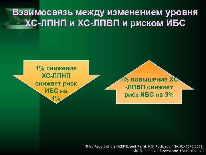 Взаимосвязь между изменением уровня ХС-ЛПНП и ХС-ЛПВП и риском ИБС 1% снижение ХС-ЛПНП снижает