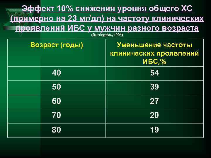 Эффект 10% снижения уровня общего ХС (примерно на 23 мг/дл) на частоту клинических проявлений