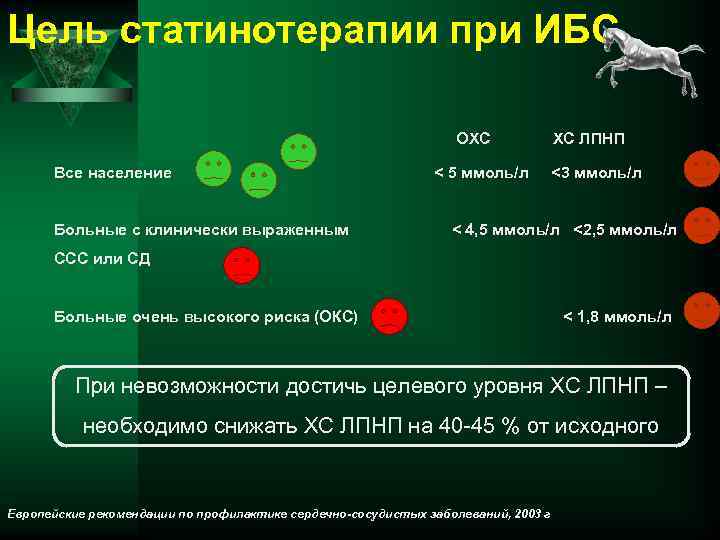 Цель статинотерапии при ИБС ОХС ХС ЛПНП Все население < 5 ммоль/л <3 ммоль/л