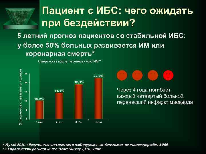 Прогноз пациента. Ишемическая болезнь сердца распространенность. Ишемическая болезнь сердца статистика. ИБС стенокардия статистика. Статистика заболеваемости стенокардией.