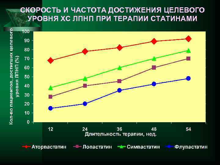 СКОРОСТЬ И ЧАСТОТА ДОСТИЖЕНИЯ ЦЕЛЕВОГО УРОВНЯ ХС ЛПНП ПРИ ТЕРАПИИ СТАТИНАМИ 