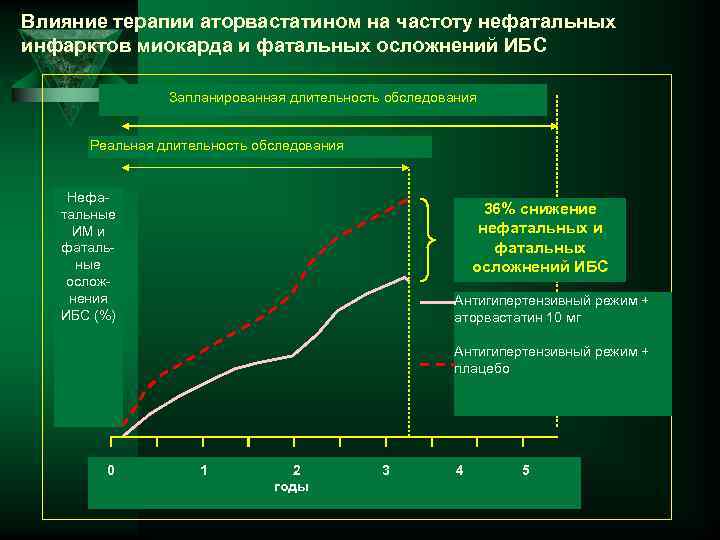 Влияние терапии аторвастатином на частоту нефатальных инфарктов миокарда и фатальных осложнений ИБС Запланированная длительность