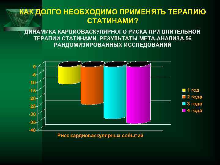 КАК ДОЛГО НЕОБХОДИМО ПРИМЕНЯТЬ ТЕРАПИЮ СТАТИНАМИ? ДИНАМИКА КАРДИОВАСКУЛЯРНОГО РИСКА ПРИ ДЛИТЕЛЬНОЙ ТЕРАПИИ СТАТИНАМИ. РЕЗУЛЬТАТЫ