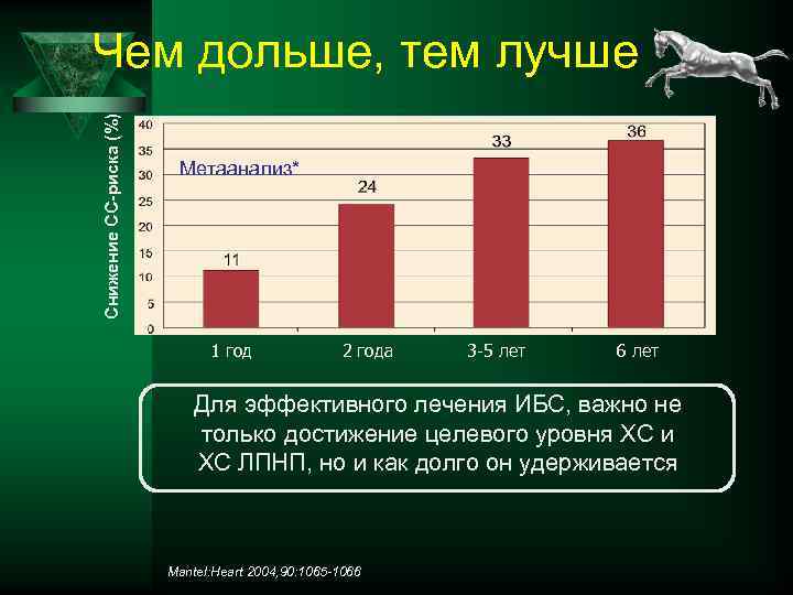 Снижение СС-риска (%) Чем дольше, тем лучше Метаанализ* МЕТААНАЛИЗ 1 год 2 года 3