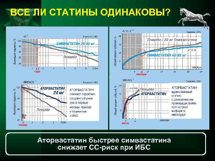 ВСЕ ЛИ СТАТИНЫ ОДИНАКОВЫ? Аторвастатин быстрее симвастатина снижает СС-риск при ИБС 