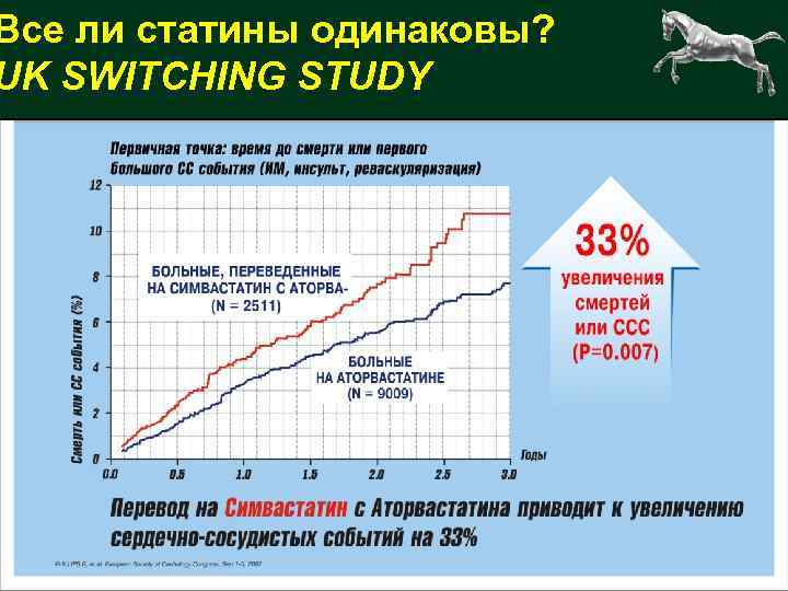 Все ли статины одинаковы? UK SWITCHING STUDY 