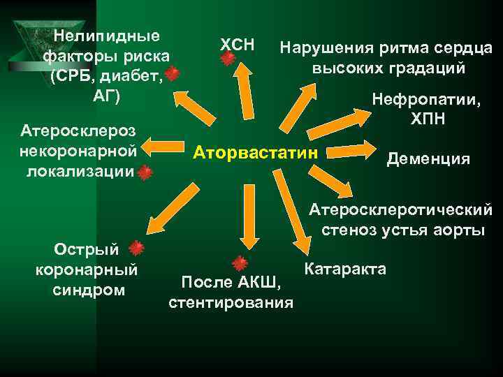 Нелипидные факторы риска (СРБ, диабет, АГ) Атеросклероз некоронарной локализации ХСН Нарушения ритма сердца высоких