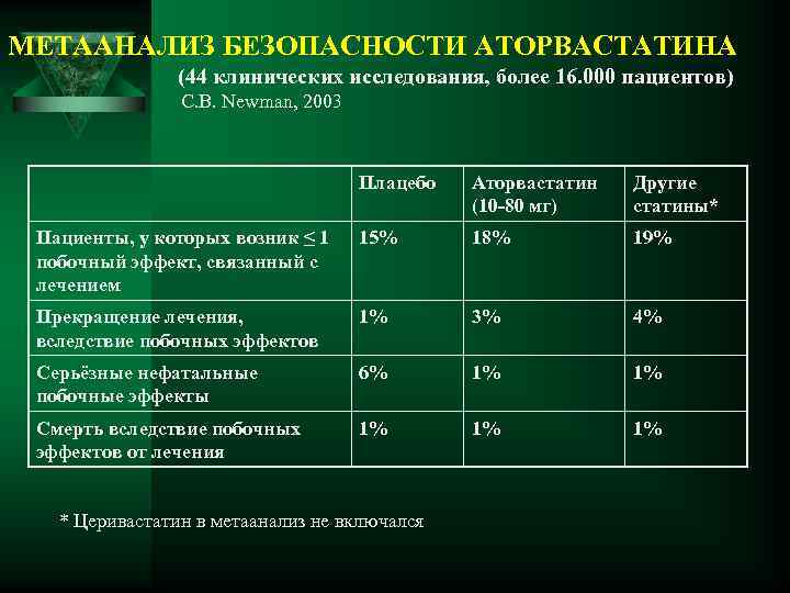 МЕТААНАЛИЗ БЕЗОПАСНОСТИ АТОРВАСТАТИНА (44 клинических исследования, более 16. 000 пациентов) C. B. Newman, 2003