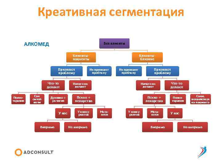 Креативная сегментация АЛКОМЕД Все клиенты Клиентыпациенты Признают проблему Что-то делают Психотерапия Сам силой воли