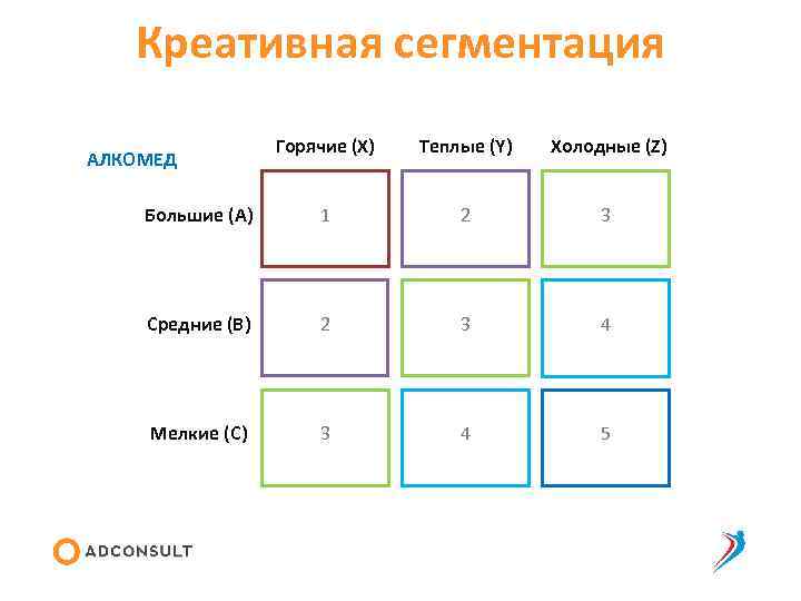 Креативная сегментация Горячие (X) Теплые (Y) Холодные (Z) Большие (A) 1 2 3 Средние