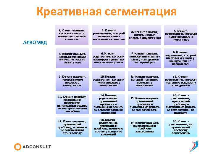 Креативная сегментация АЛКОМЕД 1. Клиент-пациент, который является нашим постоянным клиентом 2. Клиентродственник, который является