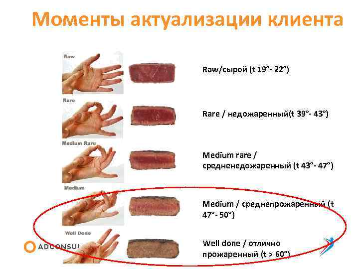 Моменты актуализации клиента Raw/сырой (t 19°- 22°) Rare / недожаренный(t 39°- 43°) Medium rare