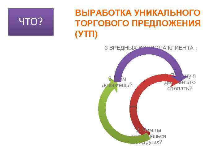 ВЫРАБОТКА УНИКАЛЬНОГО ТОРГОВОГО ПРЕДЛОЖЕНИЯ (УТП) 3 ВРЕДНЫХ ВОПРОСА КЛИЕНТА : 3. Чем докажешь? 1.