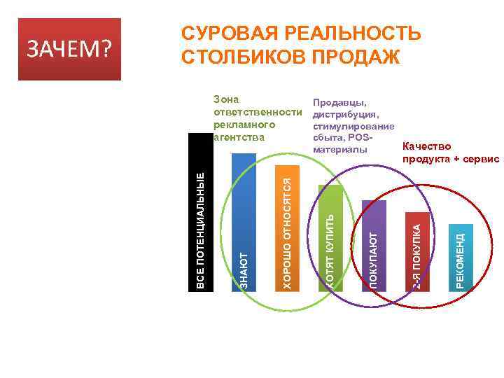 СУРОВАЯ РЕАЛЬНОСТЬ СТОЛБИКОВ ПРОДАЖ Зона ответственности рекламного агентства Продавцы, дистрибуция, стимулирование сбыта, POSКачество материалы