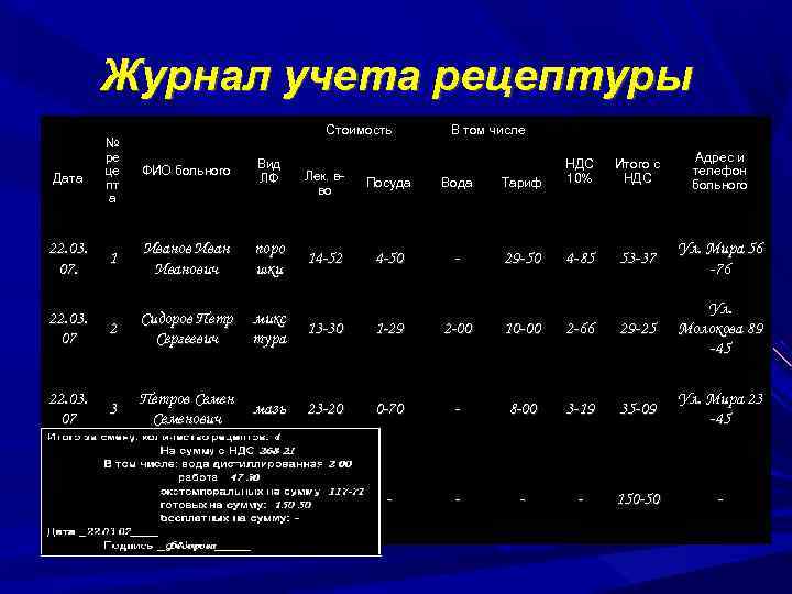 Журнал учета рецептуры Стоимость В том числе № ре це пт а ФИО больного