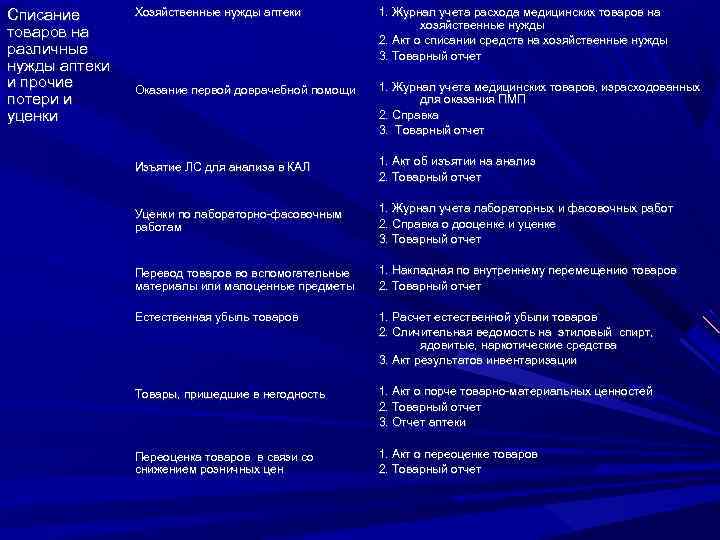 Списание товаров на различные нужды аптеки и прочие потери и уценки Хозяйственные нужды аптеки