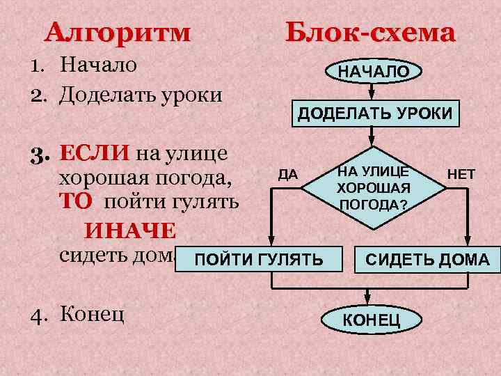 Алгоритм 1. Начало 2. Доделать уроки Блок-схема НАЧАЛО ДОДЕЛАТЬ УРОКИ 3. ЕСЛИ на улице