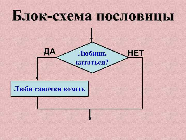 Запишите с помощью блок схемы следующие пословицы поспешишь людей насмешишь