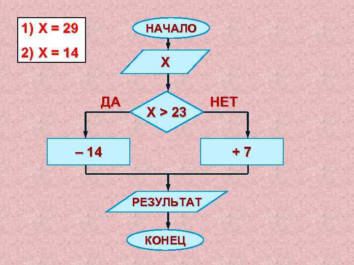 1) Х = 29 НАЧАЛО 2) Х = 14 Х ДА Х > 23