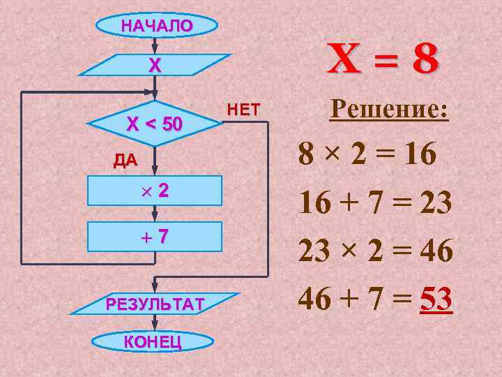 НАЧАЛО Х=8 Х Х < 50 ДА × 2 +7 РЕЗУЛЬТАТ КОНЕЦ НЕТ Решение: