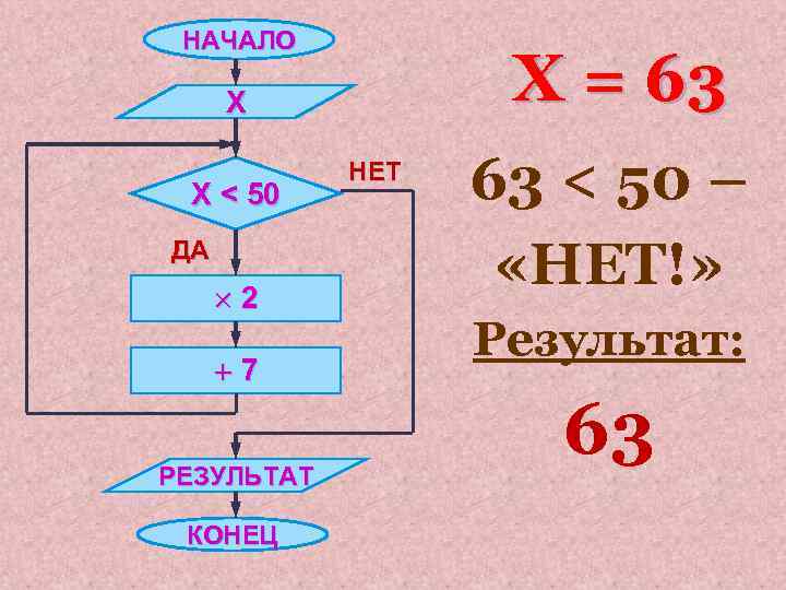 НАЧАЛО Х = 63 Х Х < 50 ДА × 2 +7 РЕЗУЛЬТАТ КОНЕЦ