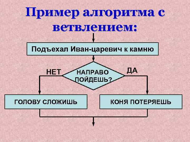 Вспомни русскую народную сказку иван царевич и серый волк составьте блок схему