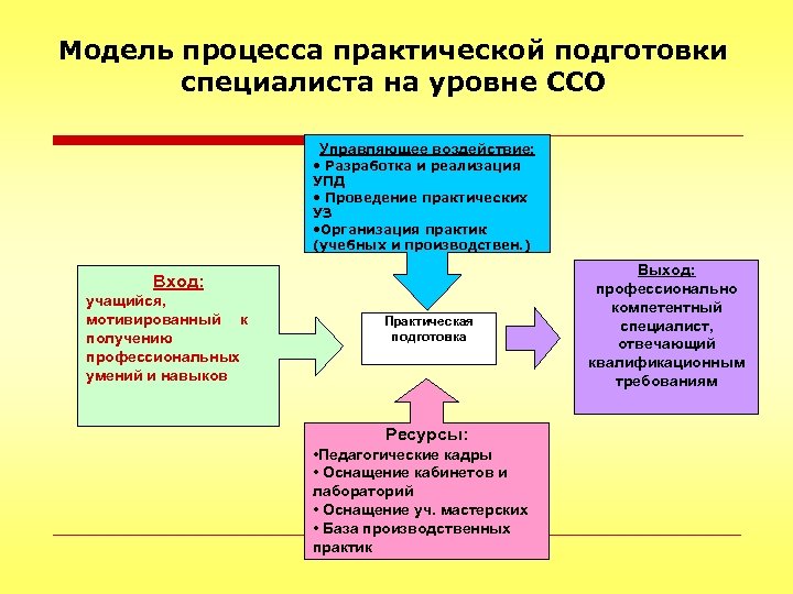 Подготовка модели. Модель подготовки специалиста. Соответствующий уровень подготовки специалиста. Сроки организации практической подготовки. Место организации практической подготовки.