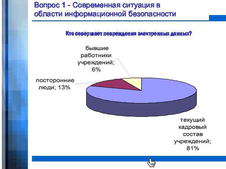 Вопрос 1 - Современная ситуация в области информационной безопасности Кто совершает повреждения электронных данных?