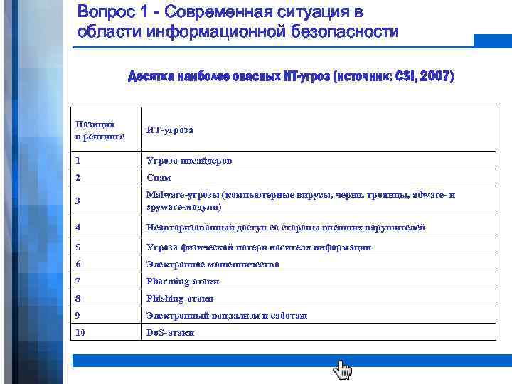 Вопрос 1 - Современная ситуация в области информационной безопасности Десятка наиболее опасных ИТ-угроз (источник: