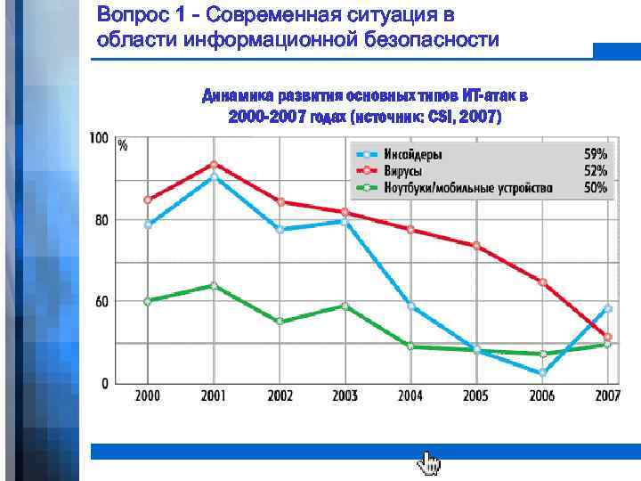 Вопрос 1 - Современная ситуация в области информационной безопасности Динамика развития основных типов ИТ-атак