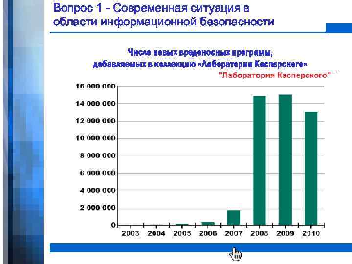 Вопрос 1 - Современная ситуация в области информационной безопасности Число новых вредоносных программ, добавляемых