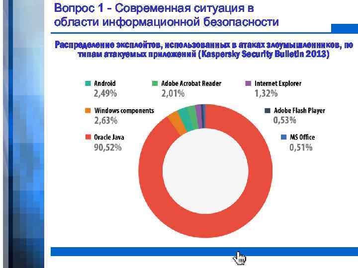 Вопрос 1 - Современная ситуация в области информационной безопасности Распределение эксплойтов, использованных в атаках